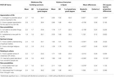 Long-Term Posttraumatic Growth in Victims of Terrorism in Spain